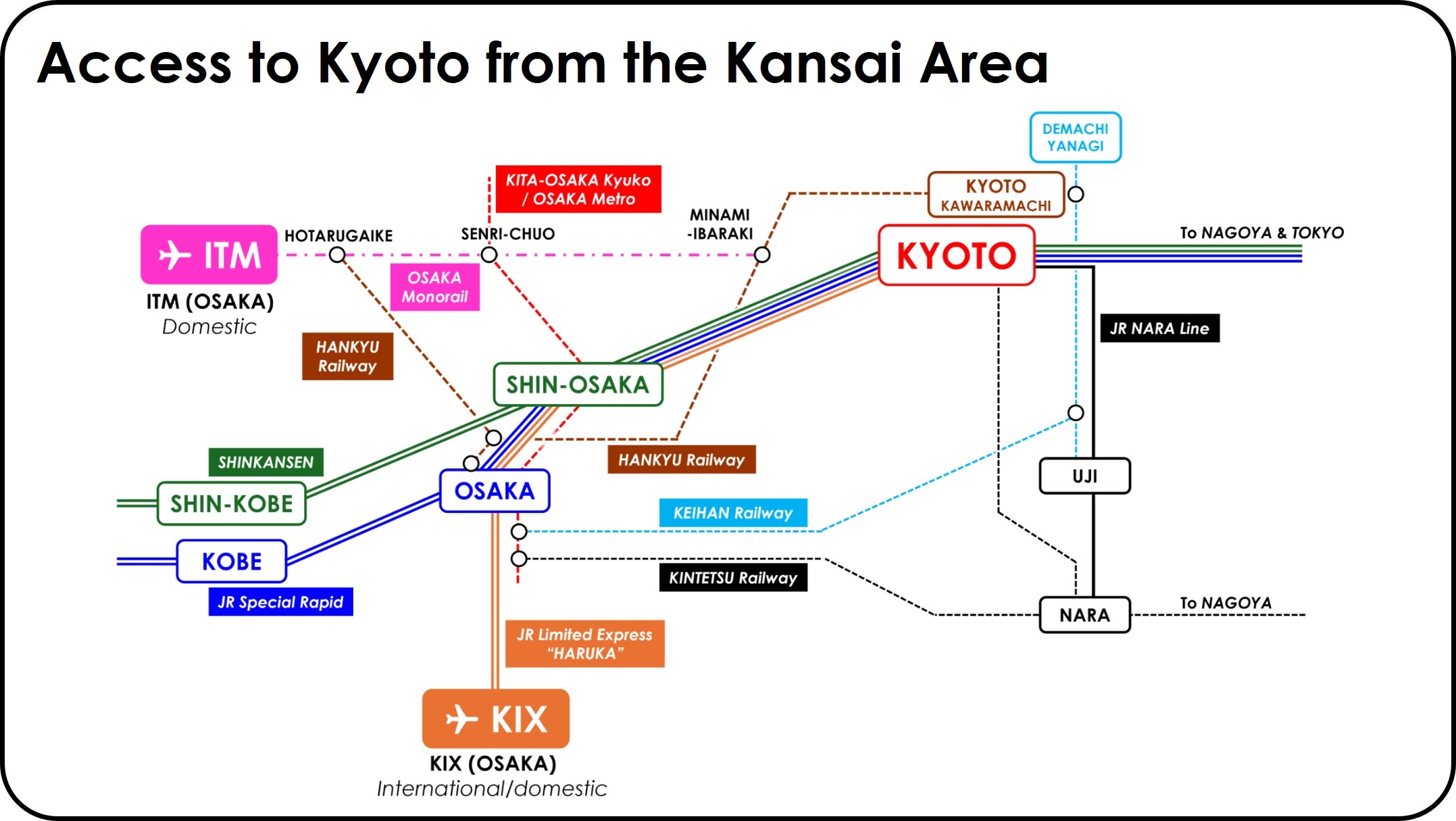 Transportation map from major stations in the Kansai area to Kyoto